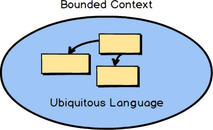 ภาพประกอบ: ภายใน Bounded Context 1 model ทุกชิ้นพูดภาษาเดียวกันคือ Ubiquitous Language