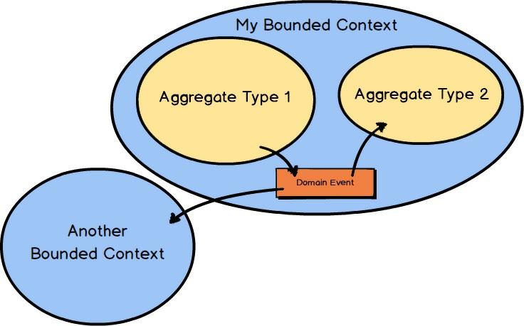 ภาพประกอบ: ภายใน Bounded Context มีหลาย Aggregate และเมื่อเกิด Domain Event ก็ส่งต่อไปยัง Bounded Context อื่นได้