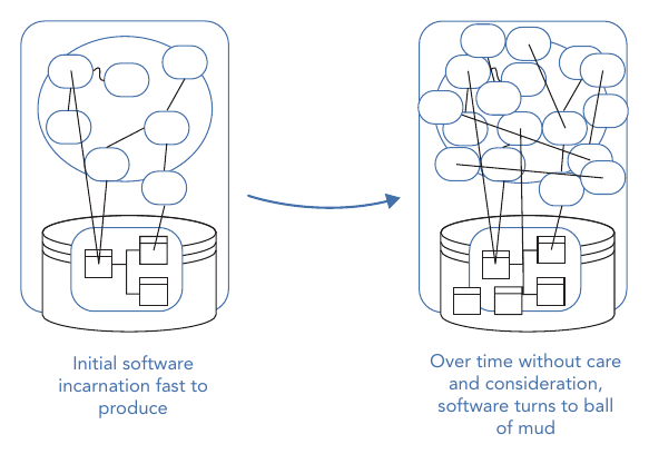 รูปที่ 1-2: Code rot — ระบบช่วงแรกที่สร้างเร็ว เมื่อปล่อยไปโดยไม่ใส่ใจ เวลาผ่านไปก็กลายเป็นก้อนโคลน