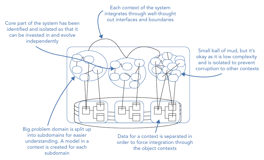 รูปที่ 1-3: การนำ strategic patterns ของ DDD มาใช้ — แยก core ออกมาให้ลงทุนได้อิสระ ล้อมแต่ละ context ด้วยขอบเขตที่ชัดเจน และยอมให้ ball of mud ก้อนเล็กอยู่ได้ถ้ามันถูกแยกออกไป
