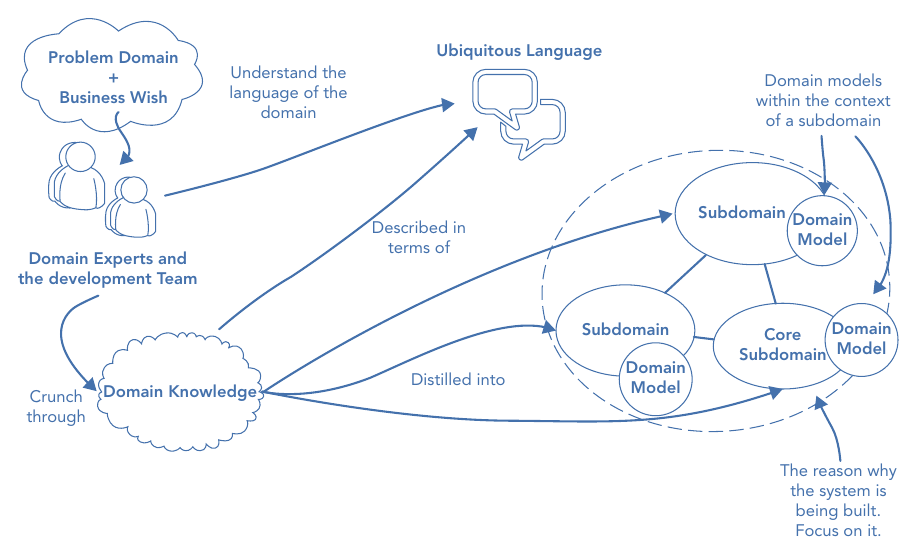 รูปที่ 1-4: patterns ที่ใช้ใน problem space — บดเคี้ยว domain knowledge ร่วมกับ domain expert แล้วกลั่นออกเป็น subdomain โดยมี core subdomain เป็นเหตุผลที่ระบบถูกสร้าง