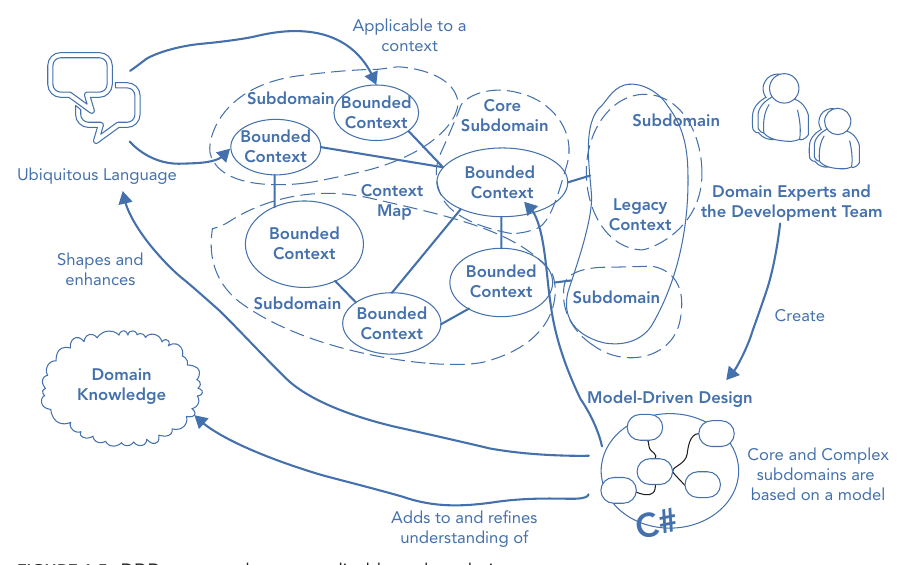 รูปที่ 1-5: patterns ที่ใช้ใน solution space — แต่ละ subdomain ถูกแก้ด้วย bounded context และ model-driven design โดยมี context map เชื่อมโยง