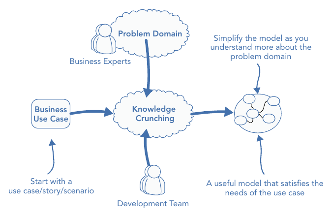 รูปที่ 2-1: วงจร Knowledge Crunching — เริ่มจาก business use case นำความรู้จาก business expert และทีมพัฒนามาบดเคี้ยวร่วมกัน แล้วกลั่นออกมาเป็น model ที่ตอบโจทย์ use case และทำให้ง่ายขึ้นเมื่อเข้าใจมากขึ้น