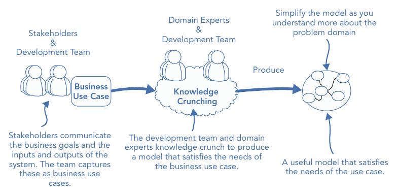 รูปที่ 2-2: บทบาทสามฝ่าย — stakeholder + ทีมพัฒนาสื่อสารเป้าหมายและ input/output ออกมาเป็น business use case แล้ว domain expert + ทีมพัฒนา crunch ความรู้ร่วมกันจนได้ model ที่ตอบโจทย์ use case นั้น