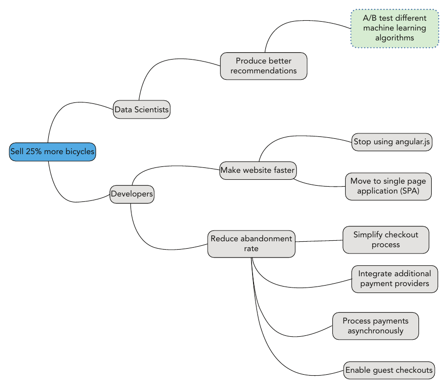 รูปที่ 2-3: Impact map ตัวอย่าง — เริ่มจากผลกระทบ “ขายจักรยานเพิ่ม 25%” แตกไปยัง actor (Developers, Data Scientists) แล้วแตกต่อเป็นวิธีที่แต่ละฝ่ายช่วยได้ และงานจริงที่ลงมือทำ