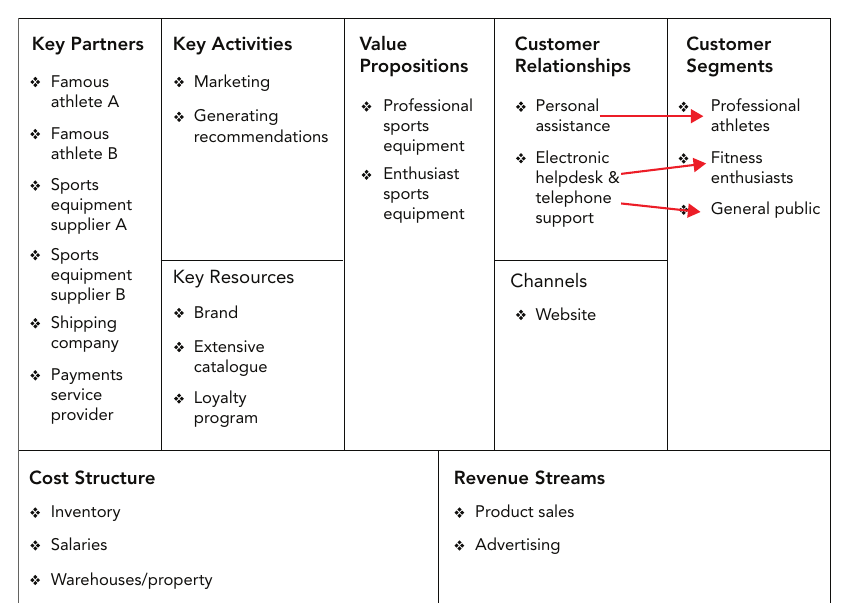 รูปที่ 2-4: Business Model Canvas ของร้านอุปกรณ์กีฬาออนไลน์ — แบ่ง model ธุรกิจเป็น 9 ส่วน ตั้งแต่ Key Partners, Value Propositions ไปจนถึง Cost Structure และ Revenue Streams