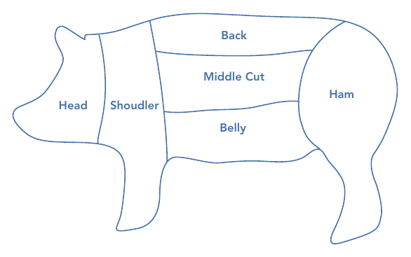 รูปที่ 3-1: ชิ้นส่วนของหมู — เปรียบการแบ่ง problem domain ก้อนใหญ่ออกเป็น subdomain เหมือนการชำแหละหมูออกเป็นชิ้นส่วนต่างๆ แต่ละชิ้นมีคุณค่าและการใช้งานต่างกัน
