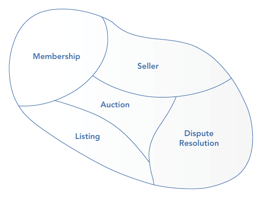 รูปที่ 3-3: domain ของเว็บประมูลถูกกลั่นออกเป็น subdomain ได้แก่ Membership, Seller, Auction, Listing และ Dispute Resolution