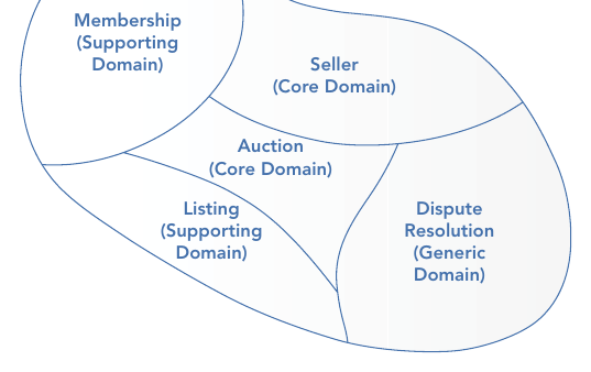 รูปที่ 3-4: subdomain ของเว็บประมูลถูกจัดประเภท — Seller และ Auction เป็น Core Domain, Membership และ Listing เป็น Supporting, Dispute Resolution เป็น Generic