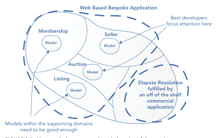 รูปที่ 3-5: solution map ไปตาม subdomain ของเว็บประมูล — core/supporting สร้างเป็น bespoke web app (ทุ่ม developer เก่งที่สุดที่ core) ส่วน Dispute Resolution ใช้ package สำเร็จรูป