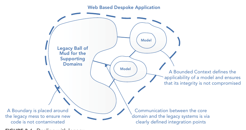 รูปที่ 3-6: การรับมือกับ legacy — ขีด Bounded Context ล้อม model ใหม่ ใช้ขอบเขตชัดเจนกั้น Legacy Ball of Mud ไว้ และสื่อสารผ่าน integration point ที่กำหนดไว้แน่นอน