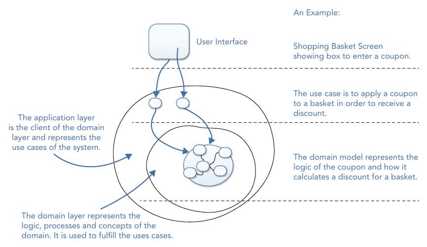 รูปที่ 4-1: บทบาทของ domain model — UI ส่งคำขอผ่าน application layer (ตัวแทน use case) ลงไปยัง domain layer ซึ่งบรรจุตรรกะ กระบวนการ และแนวคิดของ domain ไว้