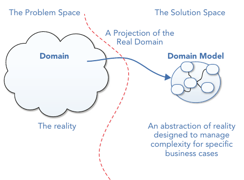 รูปที่ 4-2: Domain คือความจริงในฝั่ง problem space ส่วน Domain Model คือ projection ของมันในฝั่ง solution space — เป็น abstraction ที่ออกแบบมาเพื่อจัดการความซับซ้อนของ business case เฉพาะ