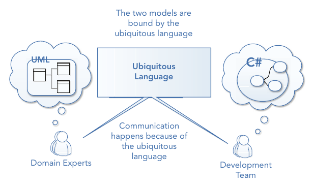 รูปที่ 4-3: code model (ฝั่ง C#) และ analysis model (ฝั่ง UML) ถูกผูกเข้าด้วยกันด้วย Ubiquitous Language ที่อยู่ตรงกลาง — การสื่อสารเกิดขึ้นได้เพราะภาษากลางนี้