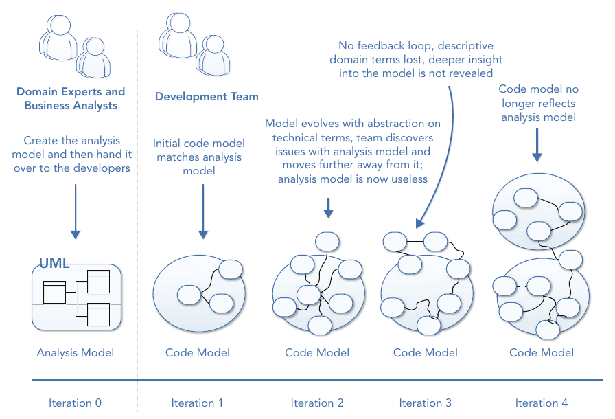 รูปที่ 4-4: ปัญหาของ upfront design — analysis model (iteration 0) ถูกส่งต่อให้ทีมพัฒนา แล้ว code model ค่อยๆ เบนออกในแต่ละ iteration จนถึง iteration 4 ที่ code model ไม่สะท้อน analysis model อีกต่อไป และ analysis model กลายเป็นของไร้ค่า