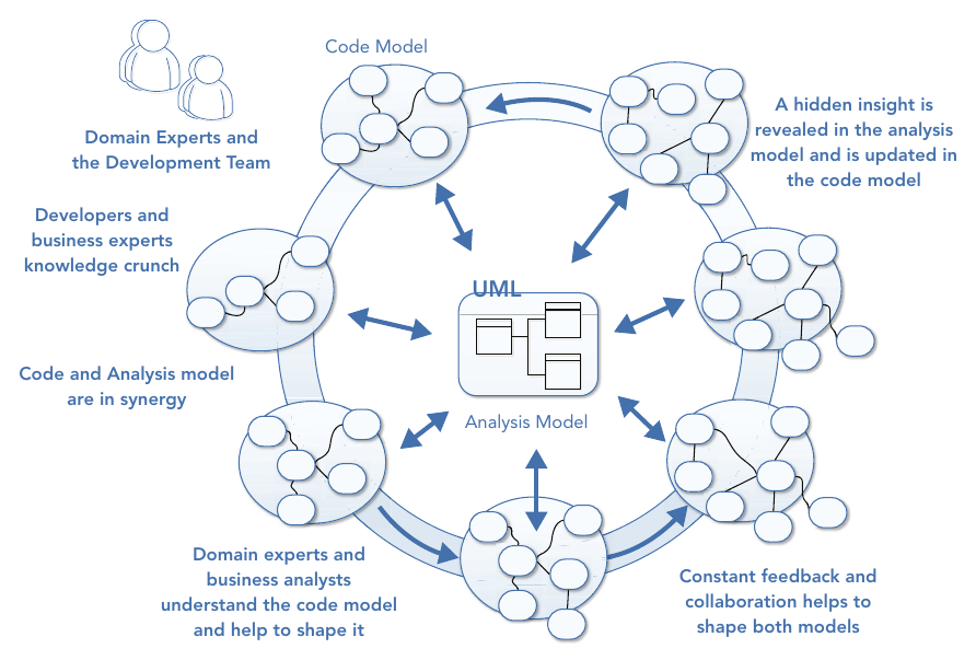 รูปที่ 4-6: team modeling — code model และ analysis model หมุนวนอยู่ใน synergy เดียวกัน การ knowledge crunch, feedback และความร่วมมืออย่างต่อเนื่องช่วยปั้นทั้ง2 model ไปพร้อมกัน การเปลี่ยน model หนึ่งย่อมทำให้อีก model เปลี่ยนตาม