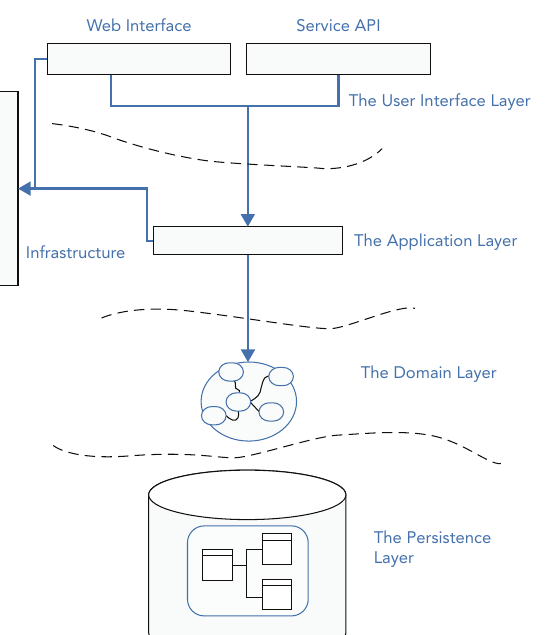 รูปที่ 5-1: code ที่เป็น domain model กินพื้นที่เพียงส่วนเล็กๆ ของ codebase ทั้งหมด — มี User Interface Layer, Application Layer, Domain Layer และ Persistence Layer โดยมี Infrastructure พาดอยู่ด้านข้าง