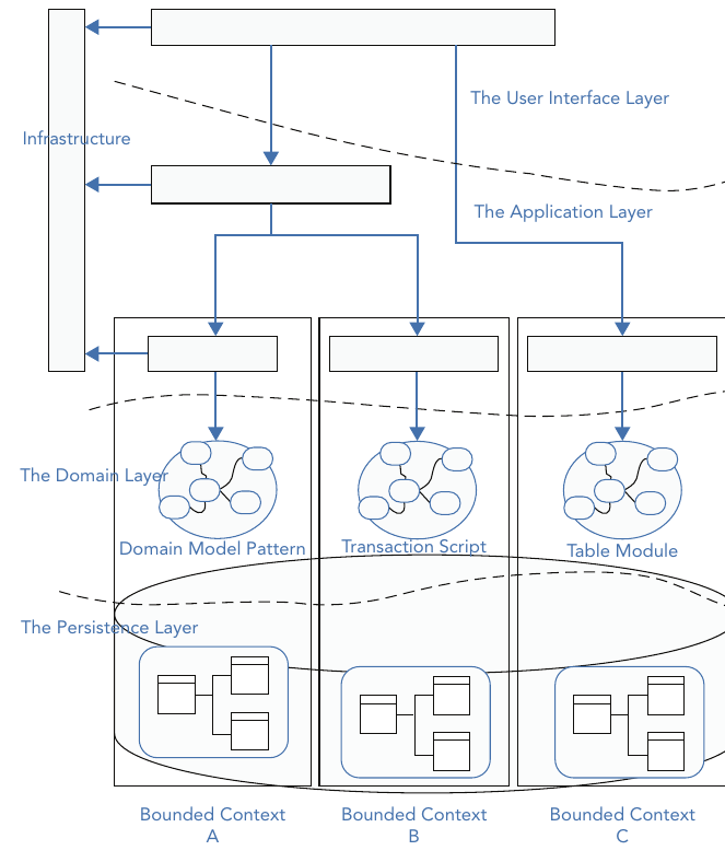 รูปที่ 5-2: หลาย domain model ที่ implement ด้วย pattern ต่างกันภายใน app เดียว — Bounded Context A ใช้ Domain Model Pattern, B ใช้ Transaction Script, C ใช้ Table Module