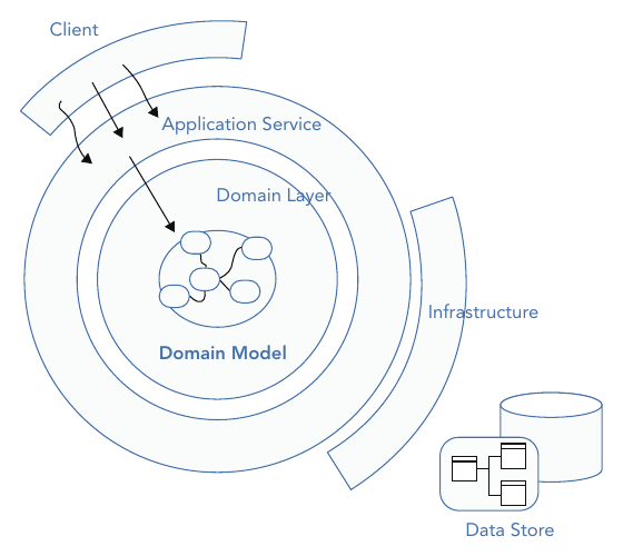 รูปที่ 5-3: Domain Model pattern — Client เรียกผ่าน Application Service เข้าสู่ Domain Layer ที่มี Domain Model อยู่แกนกลาง โดย Infrastructure และ Data Store ถูกแยกออกไปอยู่วงนอก