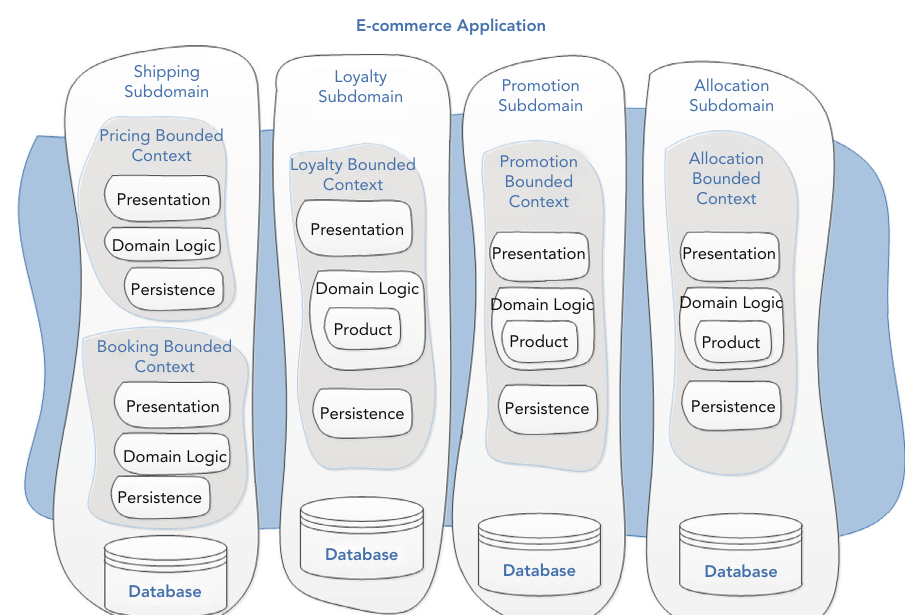 รูปที่ 6-10: ใช้ Layered Architecture ต่อ1 bounded context (ไม่ใช่ต่อ1 app) — แต่ละ subdomain (Shipping, Loyalty, Promotion, Allocation) มี bounded context ที่ครบทั้ง presentation/domain logic/persistence และมี database ของตัวเอง class Product จึงอยู่ได้หลายที่ โดยแต่ละที่มีเฉพาะ attribute และ logic ของบริบทนั้น
