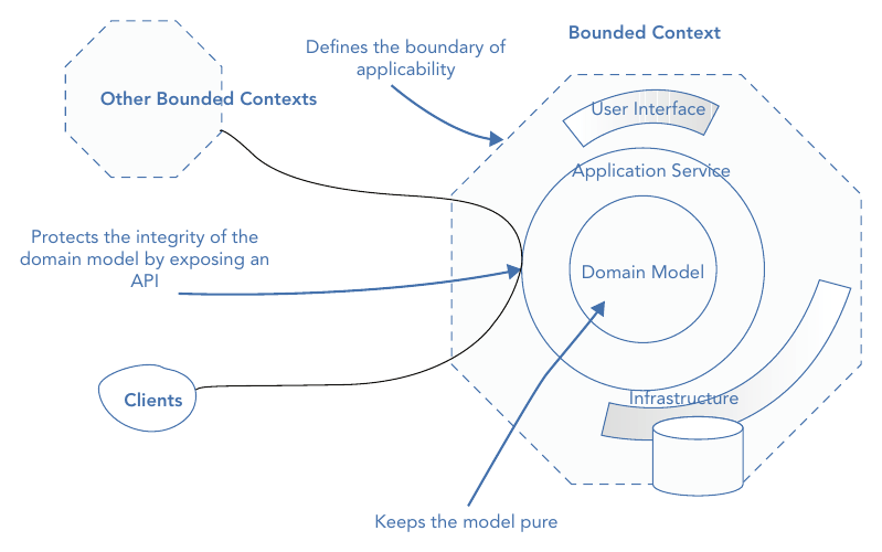 รูปที่ 6-13: กายวิภาคของ Bounded Context — ขอบเขตที่ชัดเจนล้อม User Interface, Application Service, Domain Model และ Infrastructure ไว้ด้วยกัน โลกภายนอก (clients และ bounded context อื่น) เข้าถึงได้ผ่าน API ของ Application Service เท่านั้น ซึ่งทำหน้าที่รักษา domain model ให้บริสุทธิ์