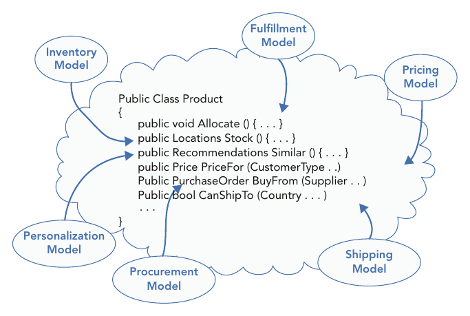 รูปที่ 6-6: class Product ในรูปแบบ god object antipattern — ทุกบริบท (Inventory, Fulfillment, Pricing, Shipping, Procurement, Personalization) ดึง method ของตัวเองมายัดใน class เดียว การแก้ตรรกะของ subdomain หนึ่งจึงกระเพื่อมไปกระทบ subdomain อื่นที่ไม่เกี่ยวข้อง