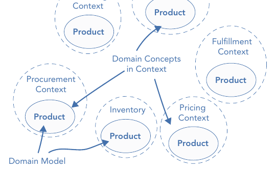 รูปที่ 6-9: นิยาม model แต่ละตัวภายในบริบทของมันเอง — "product" กลายเป็นแนวคิดที่เล็กลงและโฟกัสกว่าเมื่อถูกจำกัดให้อยู่ในบริบทเฉพาะ (Sales, Procurement, Pricing, Inventory, Fulfillment) แทนที่จะเป็นก้อนเดียวที่บิดเบี้ยวเพื่อรองรับทุกสถานการณ์