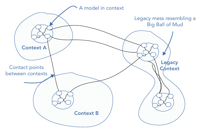 รูปที่ 7-1: ตัวอย่าง Context Map — แต่ละบริบทมี model ของตัวเอง (Context A, Context B) เชื่อมกันผ่านจุดสัมผัส ส่วน Legacy Context เป็นก้อนรกที่หน้าตาเหมือน Big Ball of Mud ก็ถูกวาดไว้ตามจริง