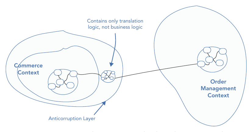 รูปที่ 7-4: ใช้ Anticorruption Layer ห่อหุ้มการสื่อสารกับ code ที่เราไม่ได้เป็นเจ้าของหรือแก้ไม่ได้ ชั้นนี้บรรจุ “เฉพาะตรรกะการแปลภาษา” ไม่มี business logic