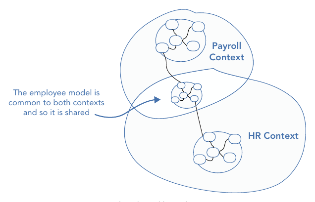 รูปที่ 7-5: การเชื่อมต่อด้วย Shared Kernel — model Employee เป็นของร่วมกันทั้ง Payroll Context และ HR Context จึงถูก share เป็นแกนกลาง