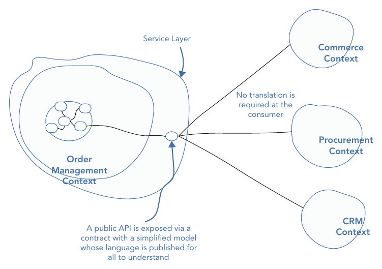 รูปที่ 7-7: การเชื่อมต่อด้วย Open Host Service — Order Management เปิด public API ผ่านสัญญาที่ใช้ model แบบย่อ ฝั่งผู้บริโภค (Commerce, Procurement, CRM) ไม่ต้องแปลภาษาเองอีกต่อไป