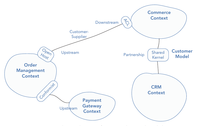 รูปที่ 7-9: Context Map ที่ติดป้ายประเภทการเชื่อมต่อครบ — Commerce เป็น Customer/Supplier (downstream, มี ACL) ต่อ Order Management ที่เปิด Open Host, Order Management เป็น Conformist ต่อ Payment Gateway, และ Commerce กับ CRM เป็น Partnership ที่ share Shared Kernel (Customer Model)