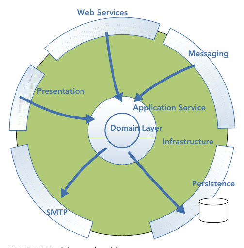 รูปที่ 8-1: Layered Architecture แบบ DDD — domain layer อยู่แกนกลาง ห่อด้วย application layer แล้วจึงเป็น infrastructure (presentation, persistence, web services, messaging, SMTP) ที่อยู่วงนอกสุด