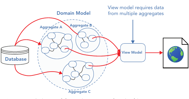 รูปที่ 8-10: View model ดึงข้อมูลจากหลาย Aggregate — บาง view ต้องการข้อมูลข้าม Aggregate A, B, C การ hydrate domain object ทั้งหมดเพื่อแสดงข้อมูลแค่บางส่วนนั้นแพงและไม่คุ้ม