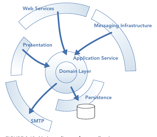 รูปที่ 8-13: client หลายแบบเรียกใช้พฤติกรรมของ app ผ่าน application service layer เดียวกัน — ทั้ง presentation, web service, messaging โดยที่ application service เองก็เรียกใช้ context ภายนอกและ third-party service ได้ด้วย