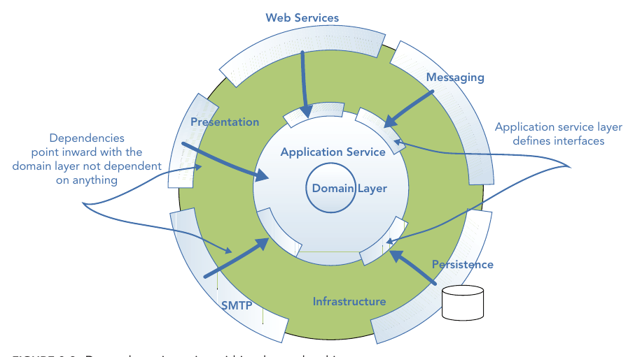 รูปที่ 8-2: Dependency inversion ใน Layered Architecture — application layer เป็นฝ่ายนิยาม interface ที่ตัวเองต้องการ แล้ว infrastructure วงนอกเป็นฝ่ายมา implement ตาม ทำให้ลูกศร dependency ชี้กลับเข้าด้านใน