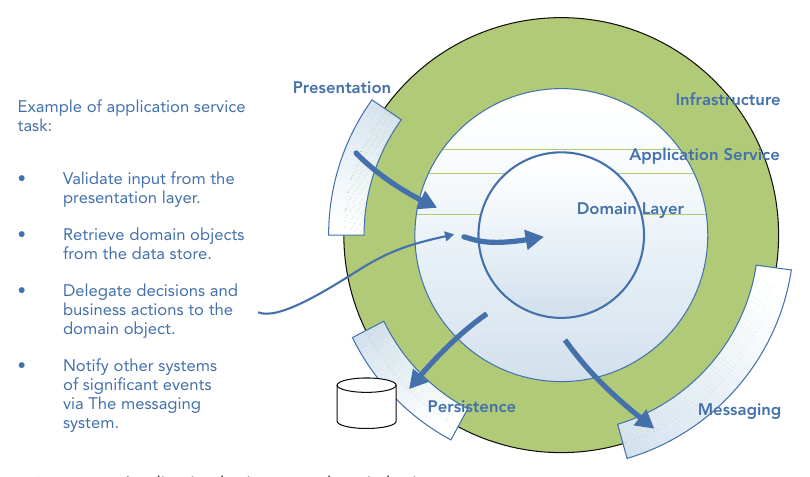 รูปที่ 8-9: Application logic เทียบกับ Domain logic — application service ทำหน้าที่ validate input, ดึง domain object จาก data store, มอบหมายการตัดสินใจให้ domain object และแจ้ง event ไปยังระบบอื่น ส่วนการตัดสินใจเชิงธุรกิจอยู่ที่แกน Domain Layer