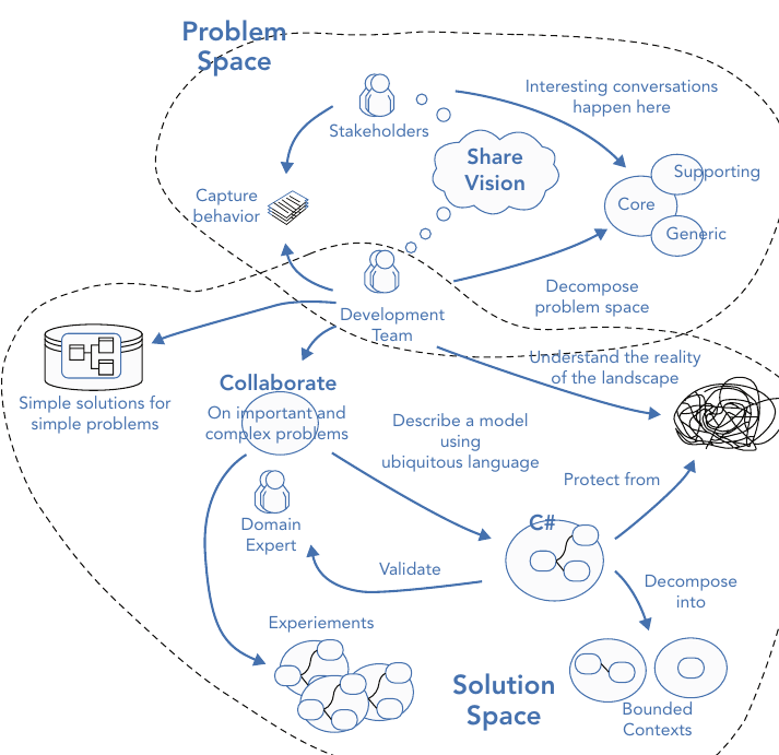รูปที่ 10-1: กระบวนการของ DDD — problem space (บน) ที่ stakeholder และทีมร่วมกัน share vision จับพฤติกรรม และแตกปัญหาออกเป็น core/supporting/generic แล้วไหลลงสู่ solution space (ล่าง) ที่ collaborate กับ domain expert ทดลองหลาย model validate ด้วย UL และ decompose ลงเป็น Bounded Context