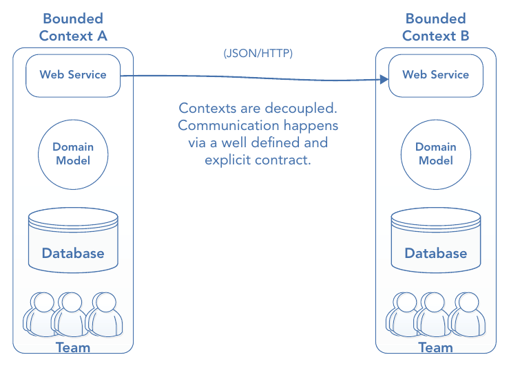 รูปที่ 11-3: Bounded Context ที่เป็นอิสระด้วย shared-nothing architecture — แต่ละ context มี Web Service, Domain Model, Database และทีมของตัวเอง สื่อสารกันผ่าน contract ที่ชัดเจน (JSON/HTTP) เท่านั้น