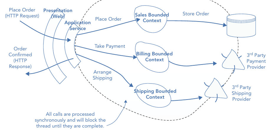 รูปที่ 11-9: ระบบ e-commerce ที่ใช้ synchronous RPC — ทุก call (Store Order, Take Payment, Arrange Shipping) ถูกประมวลผลแบบ synchronous และ block thread จนเสร็จ ผู้ใช้ต้องรอทุก context ทำงานทีละขั้นก่อนได้ response