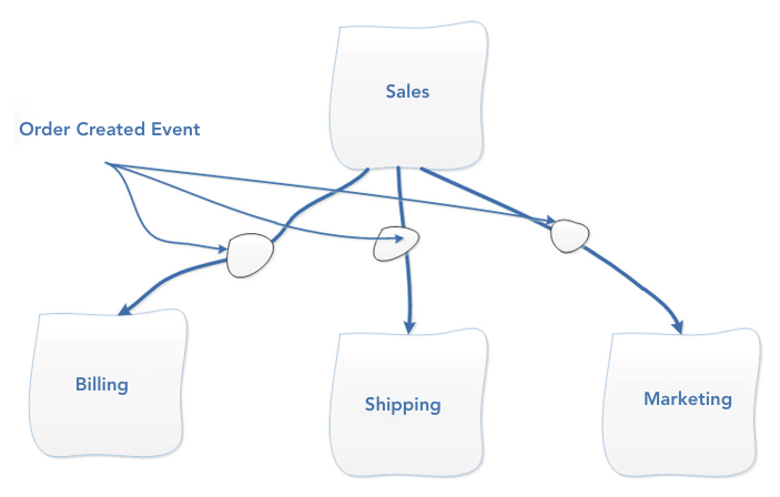 รูปที่ 12-2: การเพิ่ม Marketing ให้ subscribe กับ Order Created Event ไม่กระทบ code ของ Billing/Shipping ที่ subscribe อยู่ก่อนแล้ว