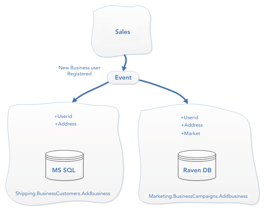 รูปที่ 12-22: หลาย Bounded Context เก็บข้อมูลเดียวกันไว้ local — เมื่อ Sales publish NewBusinessUserRegistered ทั้ง Shipping (เก็บ Userid+Address ลง MS SQL) และ Marketing (เก็บ Userid+Address+Market ลง RavenDB) ต่างก็ subscribe และเก็บสำเนาของตัวเอง