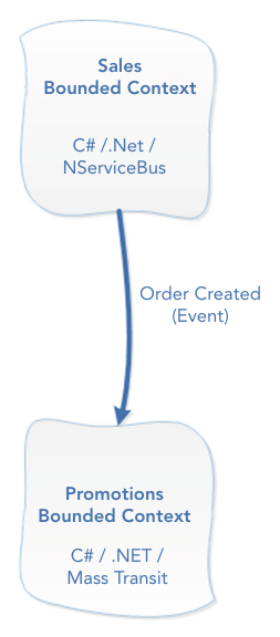 รูปที่ 12-28: Promotions Bounded Context (Mass Transit) ต้องการ subscribe Order Created event จาก Sales Bounded Context (NServiceBus) — แต่เป็นคนละ framework กัน จึงเชื่อมโดยตรงไม่ได้
