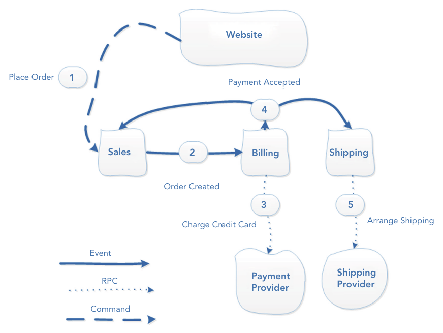 รูปที่ 12-3: component diagram ของ use case สั่งซื้อ — Website ส่ง Place Order ไป Sales (1) → Sales publish Order Created (2) → Billing เรียก payment provider (3) → publish Payment Accepted (4) → Shipping จัดส่ง (5) เส้นทึบ=event, เส้นประยาว=command, เส้นจุด=RPC