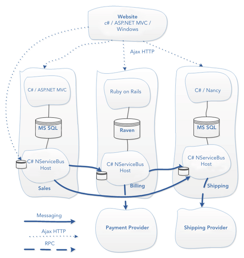 รูปที่ 12-4: containers diagram ของระบบ e-commerce — แต่ละ Bounded Context เลือกภาษา/ฐานข้อมูลของตัวเองได้, คุยกันภายในด้วย messaging, เว็บดึงข้อมูลผ่าน Ajax HTTP, การคุยกับ payment provider ภายนอกถูกห่อด้วย messaging gateway