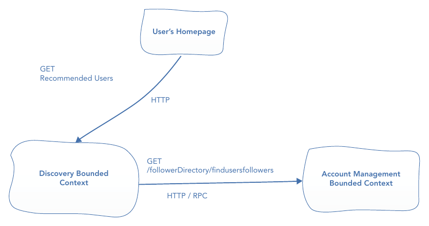 รูปที่ 13-1: use case "หา recommended users" — Discovery Bounded Context เรียกหา followers ของผู้ใช้ผ่าน RPC ข้ามเครือข่ายไปยัง Account Management Bounded Context แทนการเรียก method ใน process เดียวกัน