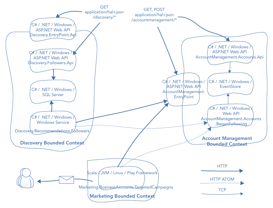 รูปที่ 13-10: containers diagram ของ Discovery, Account Management และ Marketing Bounded Context — แต่ละ component เล็กพอจะ scale อิสระ ไม่ share ฐานข้อมูล แต่ละทีมเลือกเทคโนโลยีเองได้ (เช่น .NET กับ Scala/Play) สื่อสารผ่าน HTTP และ Atom feed