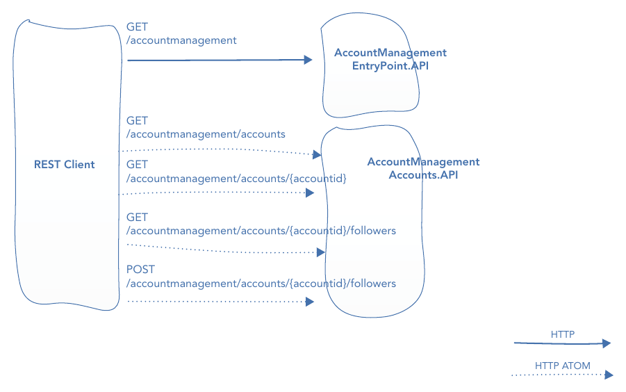 รูปที่ 13-11: ลำดับ HTTP request ของ use case "Add Follower" — client ผูกแค่ URI ของ entry point (/accountmanagement) แล้วตาม link ใน hypermedia ไปทีละขั้นจนถึง resource followers ที่ POST เพื่อเพิ่มผู้ติดตาม