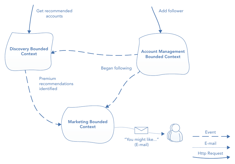รูปที่ 13-9: component diagram ของ use case "Recommended Accounts" — สื่อสารด้วย domain event สองตัวคือ "Began Following" (เมื่อบัญชีหนึ่งเริ่มติดตามอีกบัญชี) และ "Premium Recommendations Identified" ที่ Discovery ระบุบัญชี premium ที่ผู้ใช้น่าจะชอบ