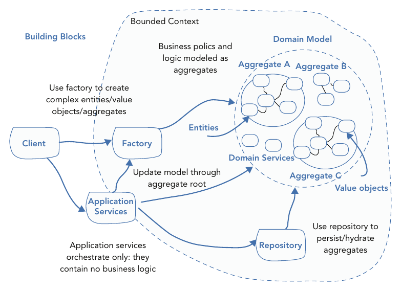 รูปที่ 14-1: ภาพรวม tactical patterns — ภายใน Bounded Context 1 Client เรียก Application Service ซึ่งใช้ Factory สร้าง อัปเดต model ผ่าน aggregate root และใช้ Repository บันทึก/ดึง aggregate